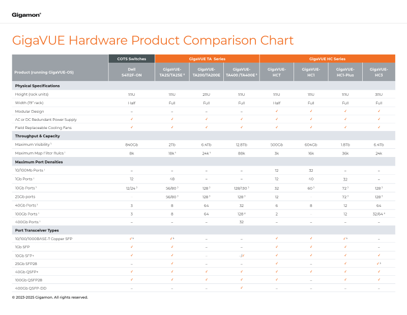 Compare Hardware Specifications and Feature Availability