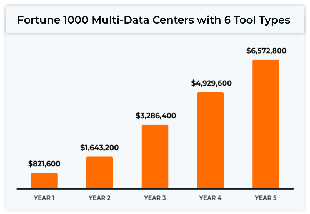 fortune 1000 multi-datacenter with 6 tool types