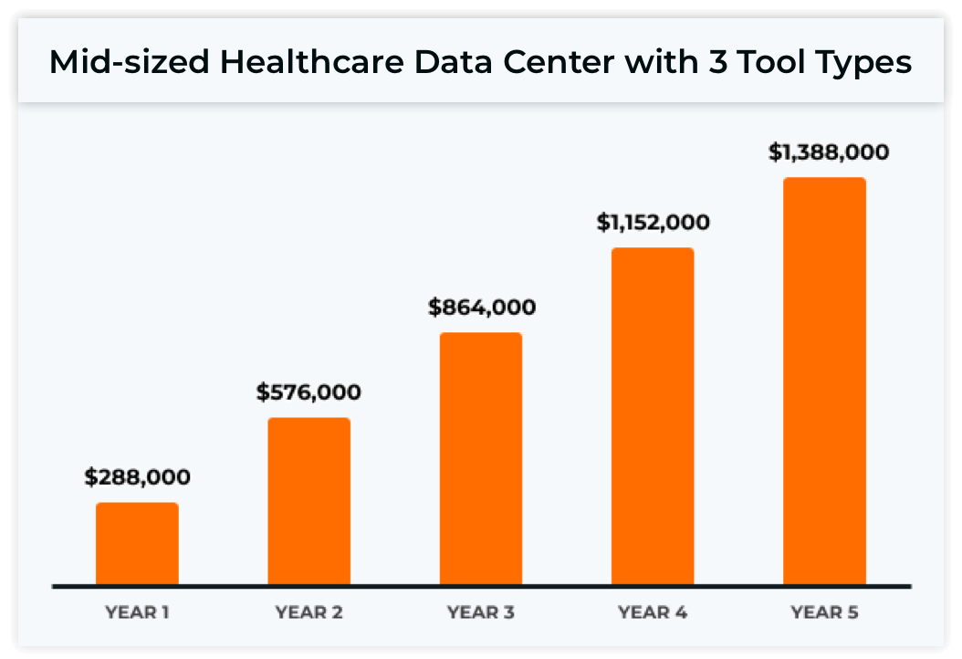 mid-sized healthcare datacenter with 3 tool types chart