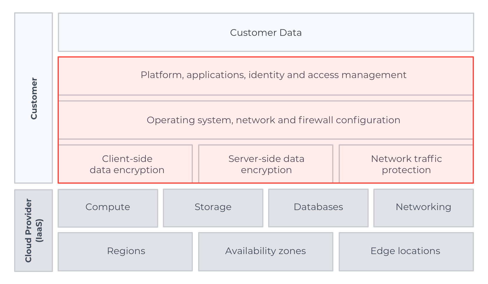 Cloud Security: The Responsibility of the Enterprise