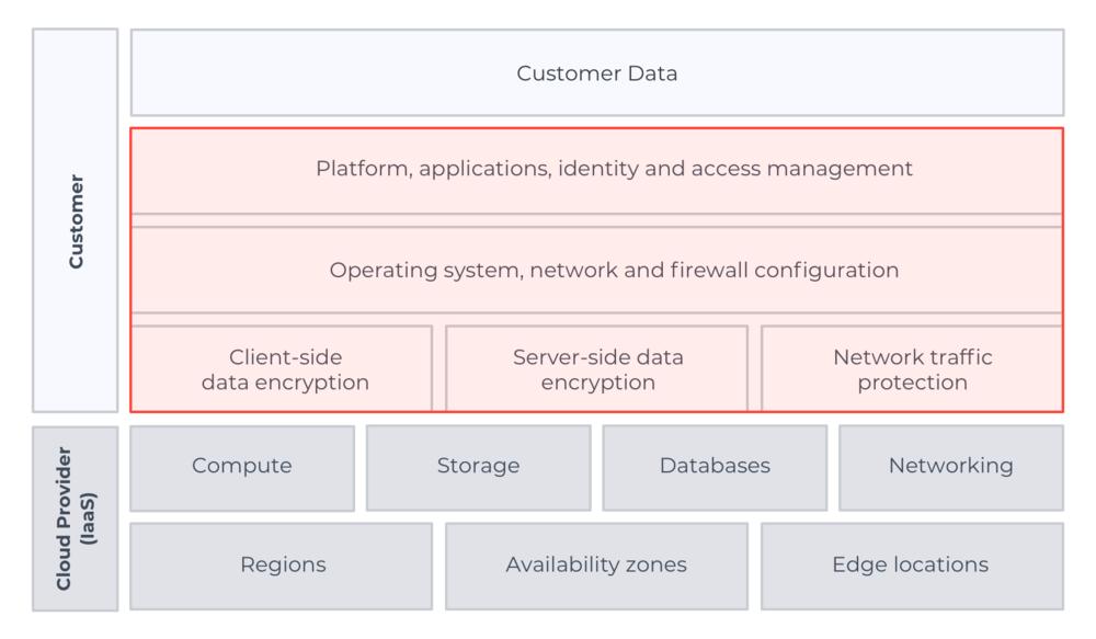 Custom Data