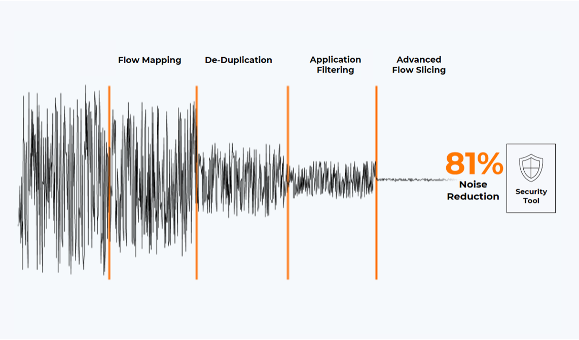 The figure above shows how four different traffic optimization capabilities used successively reduce irrelevant traffic significantly.