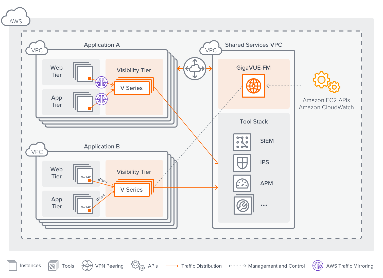 GigaVUE Cloud Suite for AWS AWS Security and Monitoring Gigamon