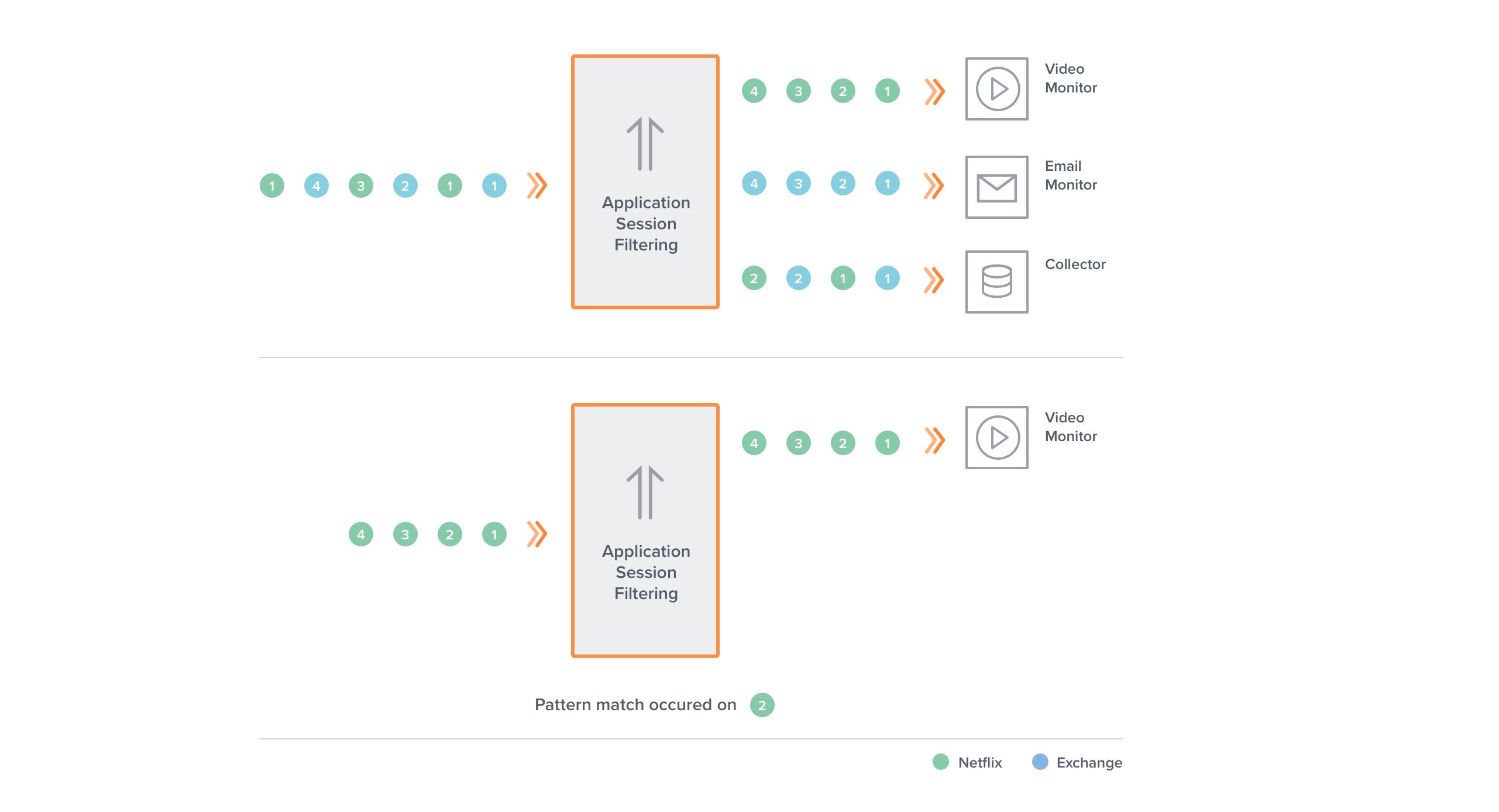 Filter all traffic from any session