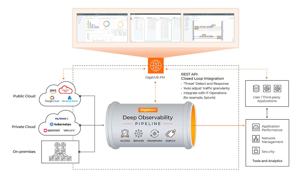 GigaVUE-FM architecture diagram showing centralized orchestration, policy automation, and connected tools across hybrid cloud environments.
