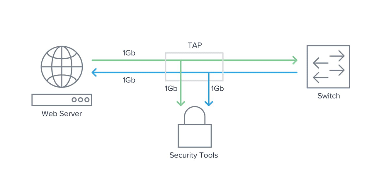 Span порт. Mikrotik зеркалирование портов. Принцип работы tap устройства. Span Port Mirror Mikrotik.