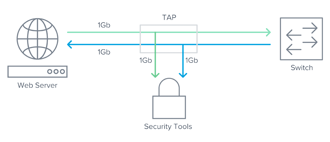 network taps