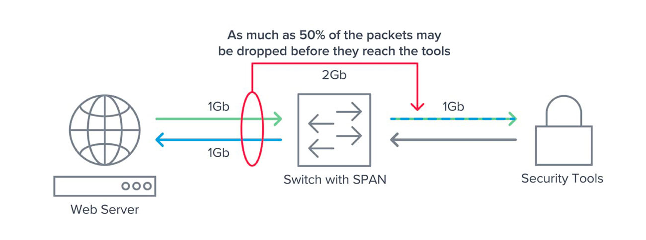 Span порт. Трафик в span. Tap порт. Tap span. Network tap.