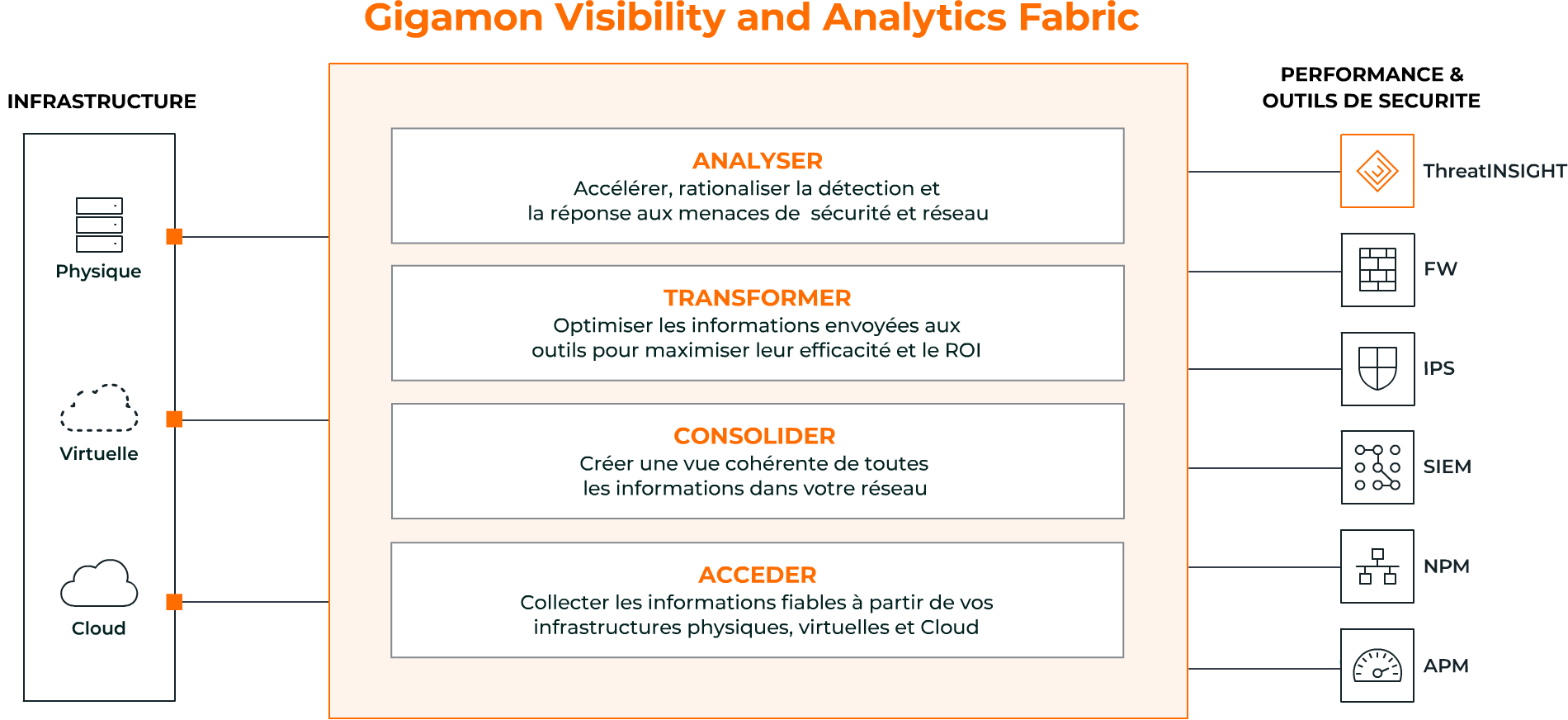 Gigamon Visibility & Analytics Fabric collecte les données en transit dans les infrastructures physiques, virtuelles et cloud et les transforme, en les optimisant, en les déchiffrant et en les sécurisant, avant de les distribuer à vos outils.
