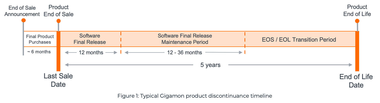 Figure 1: Typical Gigamon product discontinuance timeline 
