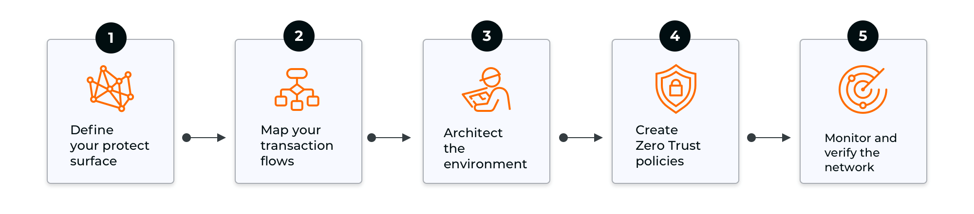 Five steps to building a zero trust network