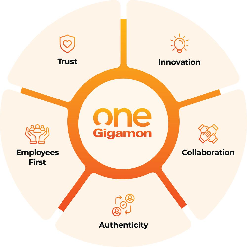 Circular graphic showing Gigamon core beliefs: Trust, Innovation, Collaboration, Authenticity, and Employees First around the One Gigamon center.